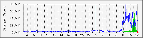 cajh Traffic Graph