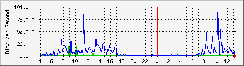 ccjh Traffic Graph