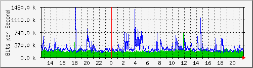 cges Traffic Graph