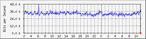 chc201 Traffic Graph