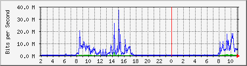 chc252 Traffic Graph