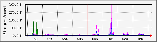 week