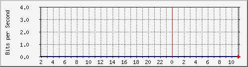 chc254 Traffic Graph
