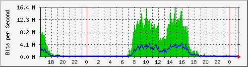 chcg Traffic Graph