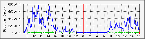 csvs Traffic Graph