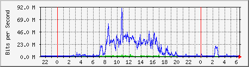 ctjh Traffic Graph