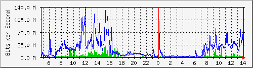 ctjhs Traffic Graph