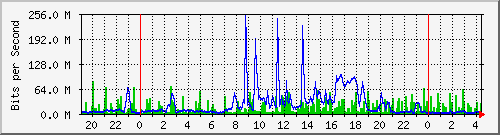dtps Traffic Graph