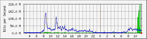 elvs Traffic Graph