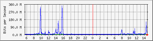 fdps Traffic Graph