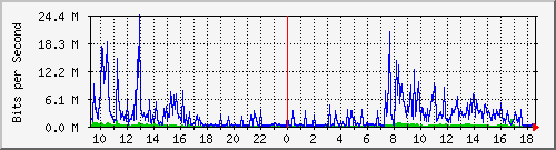 hlps Traffic Graph