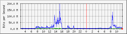 hpes Traffic Graph
