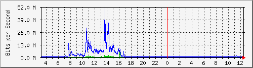 lfes Traffic Graph