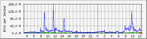 lsps Traffic Graph