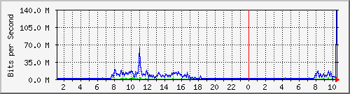 lyps Traffic Graph
