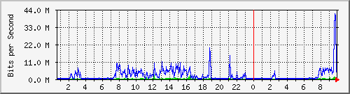 mfes Traffic Graph