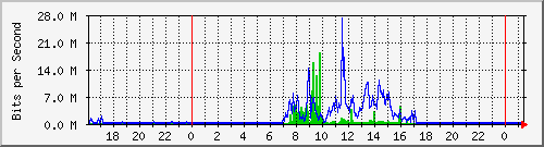 mles Traffic Graph