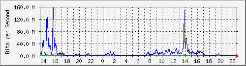 mljh Traffic Graph