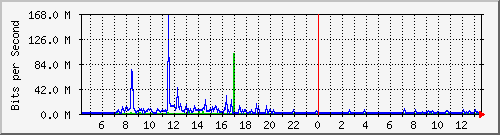 ngps Traffic Graph