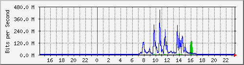 nses Traffic Graph