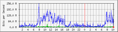 ptjh Traffic Graph