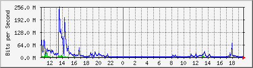 ptjhs Traffic Graph