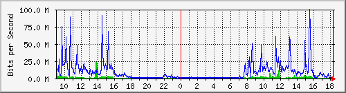 pyps Traffic Graph