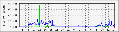 rcse Traffic Graph