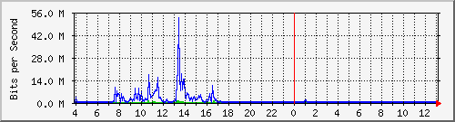 rfes Traffic Graph