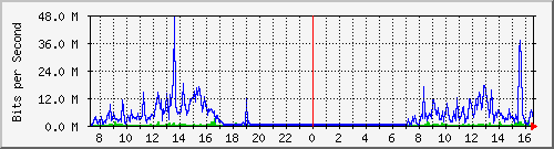 sdsps Traffic Graph