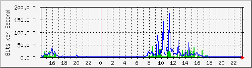 ssses Traffic Graph