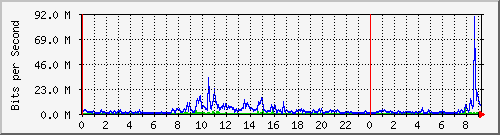 sstes Traffic Graph