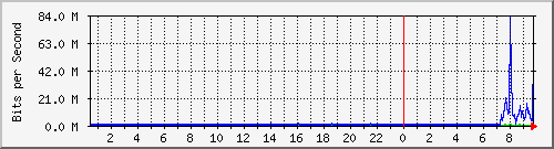 sstps Traffic Graph