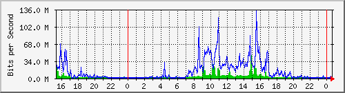 tcjh Traffic Graph