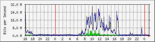 tcjhs Traffic Graph