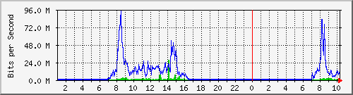 tfps Traffic Graph