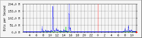 tpes Traffic Graph