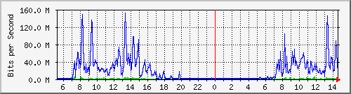 ttjh Traffic Graph
