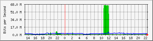 ttjhs Traffic Graph