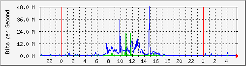 wfes Traffic Graph