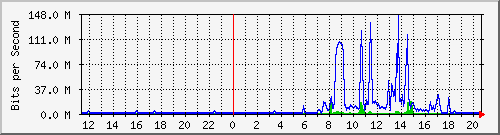 wges Traffic Graph