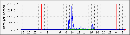 wses Traffic Graph