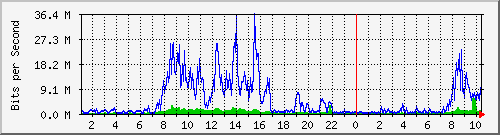 ycjh Traffic Graph