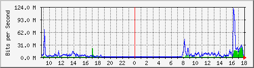 yfes Traffic Graph