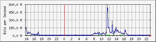 ylps Traffic Graph