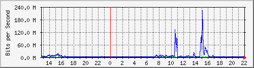 naes Traffic Graph