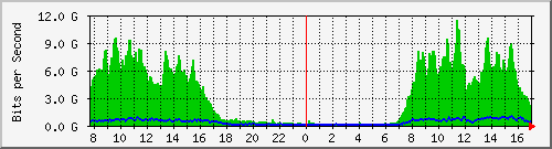 nr2_ae11 Traffic Graph