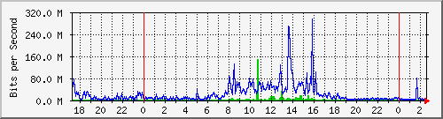 phes Traffic Graph