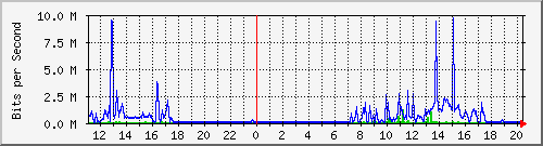 phes_1 Traffic Graph