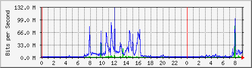 pses Traffic Graph